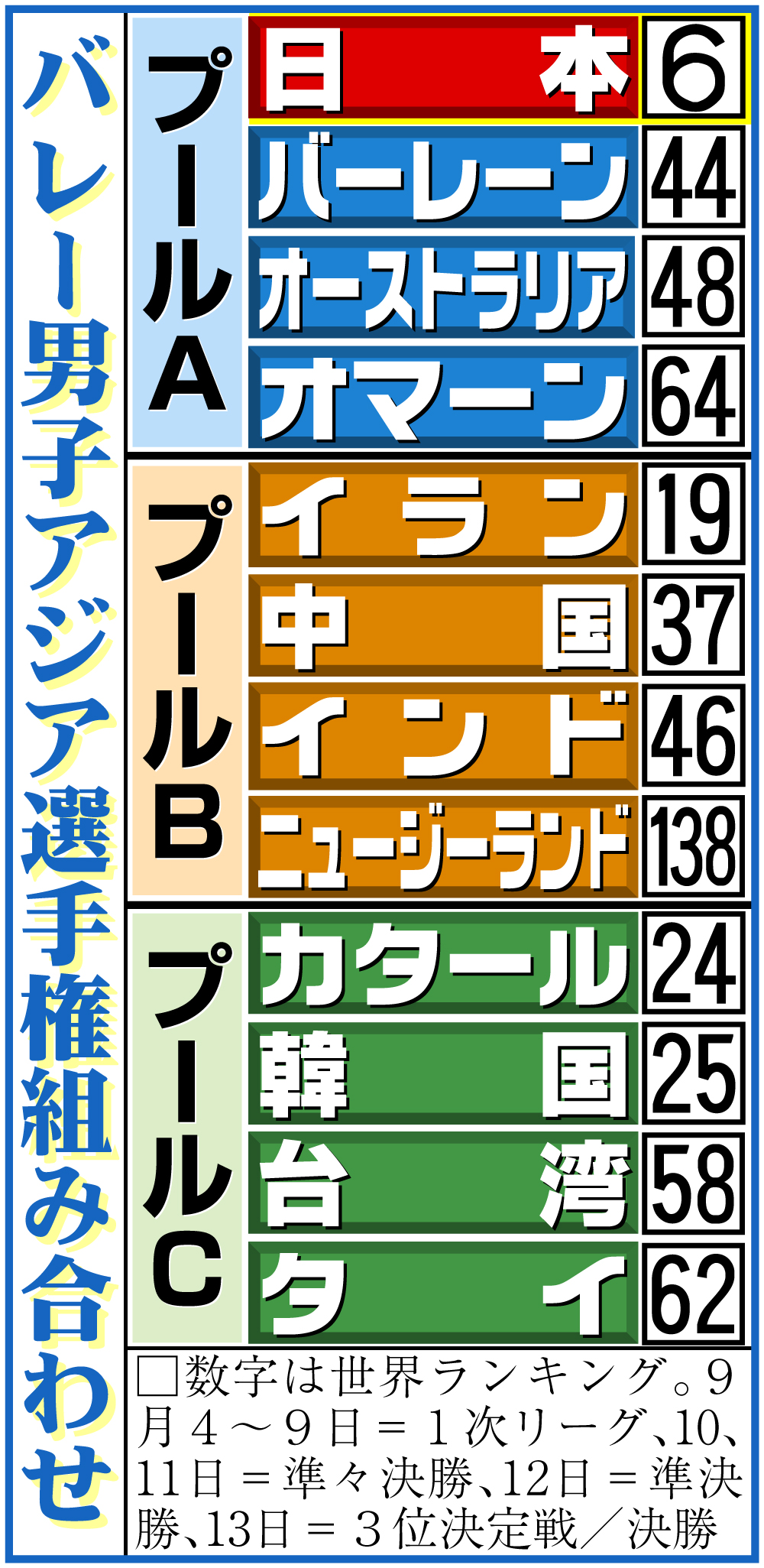 【イラスト】バレー男子アジア選手権組み合わせ