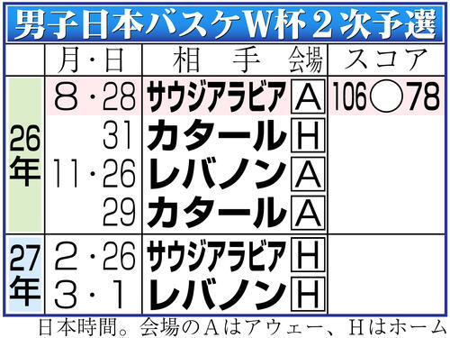 【イラスト】男子日本代表のW杯2次予選
