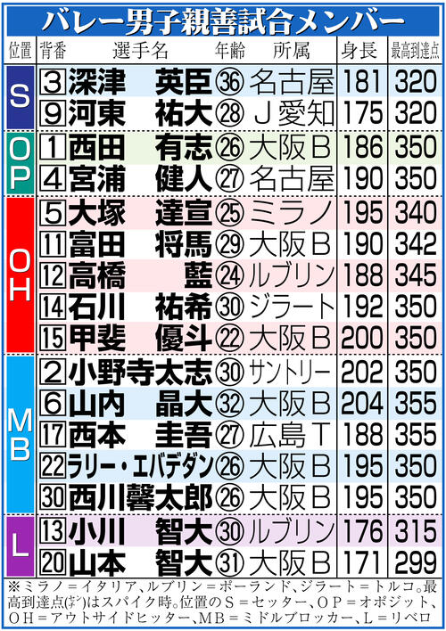 【イラスト】バレー男子親善試合メンバー一覧