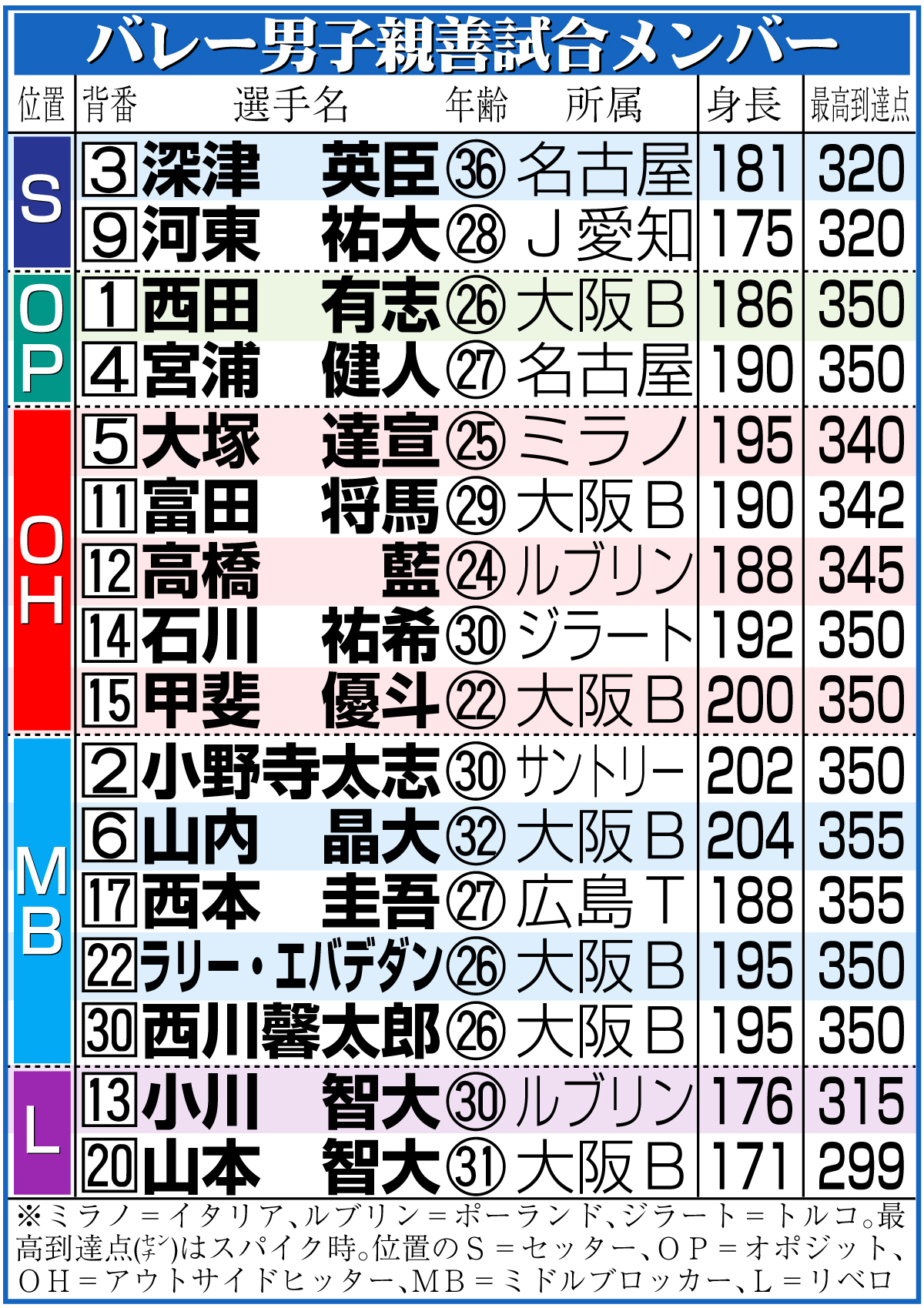 【イラスト】バレー男子親善試合メンバー一覧