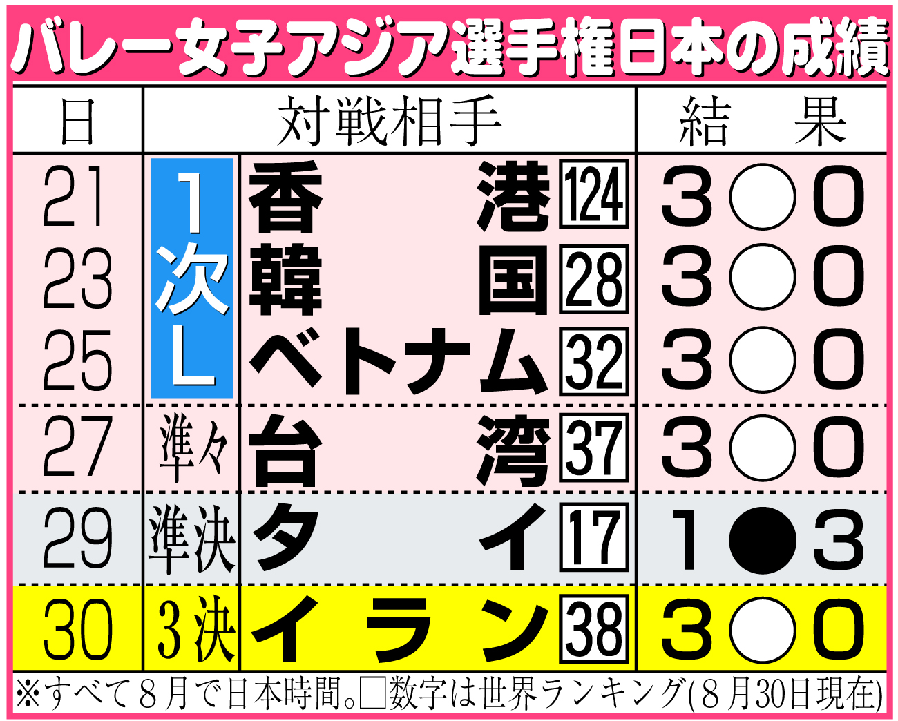 【イラスト】バレー女子アジア選手権日本の成績