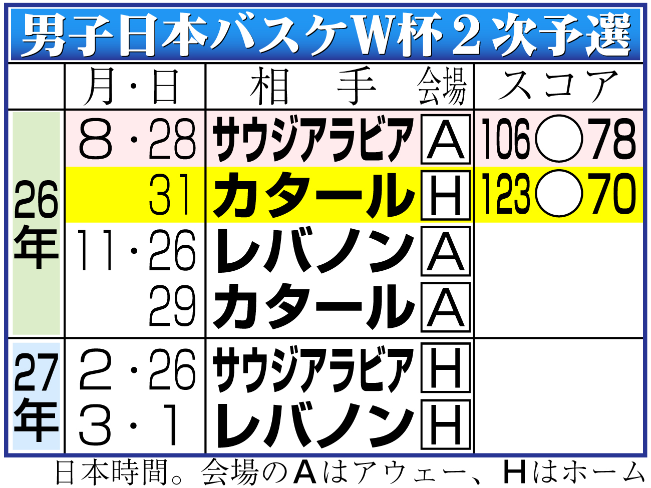 【イラスト】男子日本代表バスケW杯2次予選日程＆結果