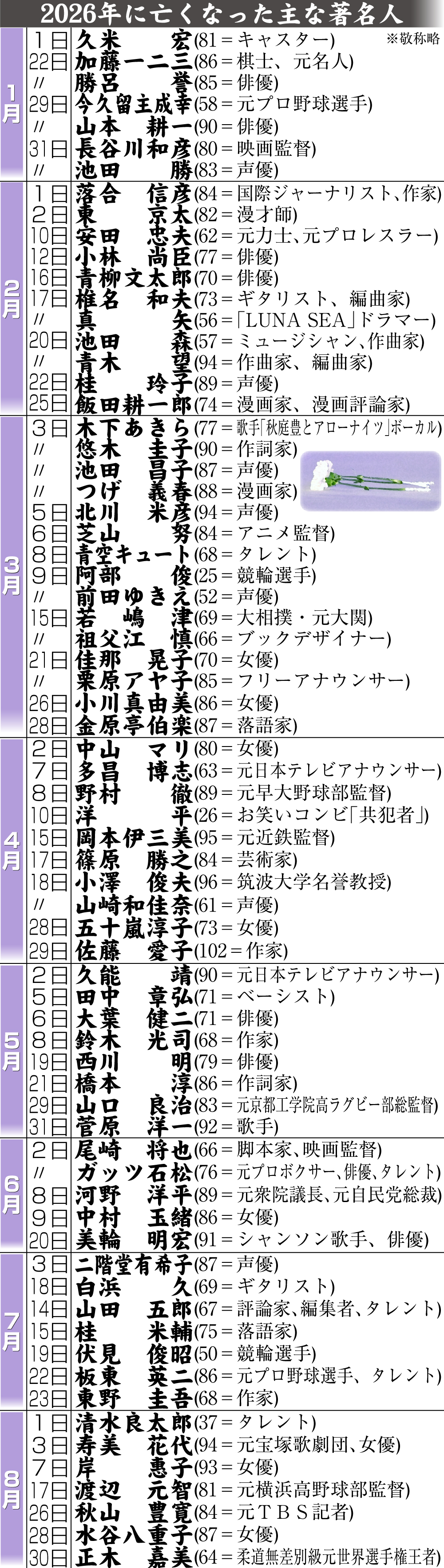 【イラスト】26年に亡くなった主な著名人