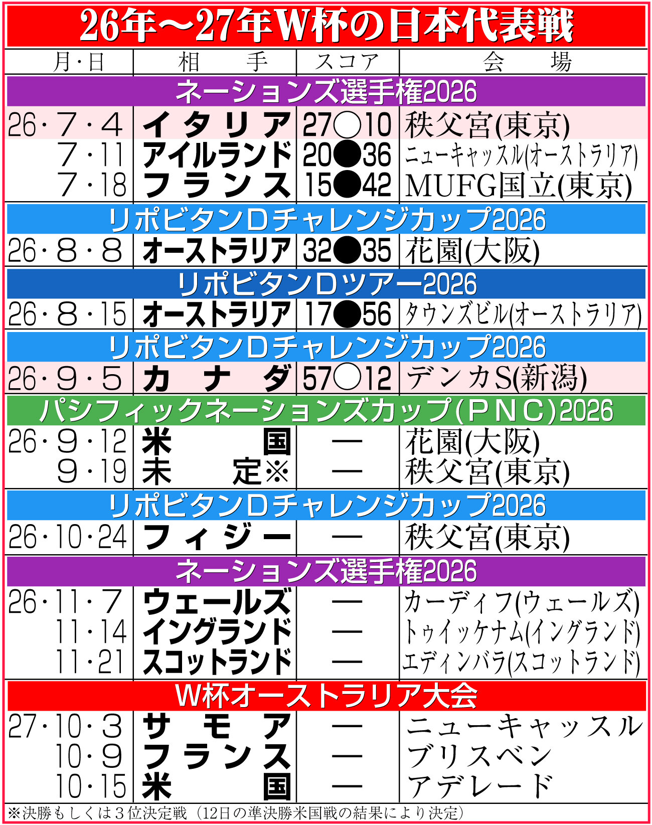 日本対カナダ　前半、原田衛（左）はトライを決めた広瀬雄也とハイタッチする（撮影・水谷安孝）