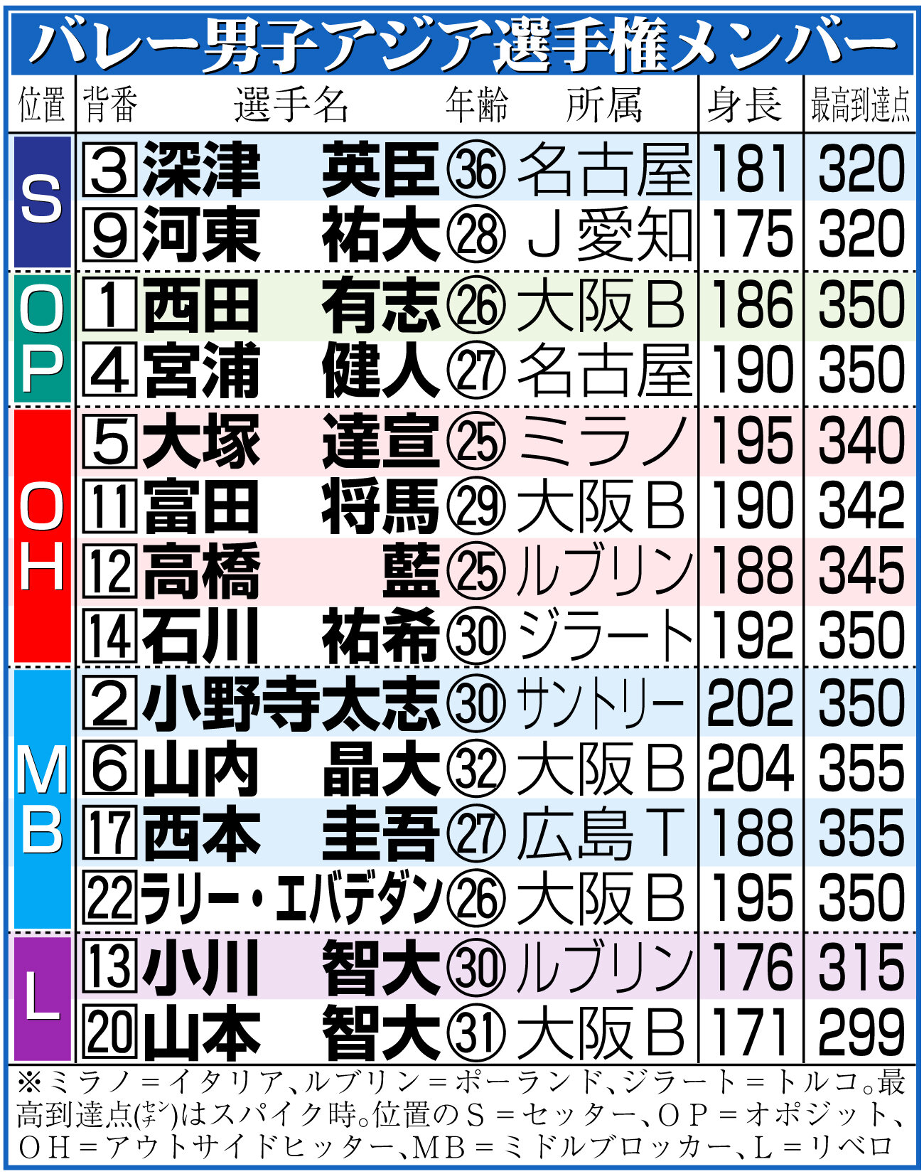 【イラスト】バレー男子アジア選手権メンバー
