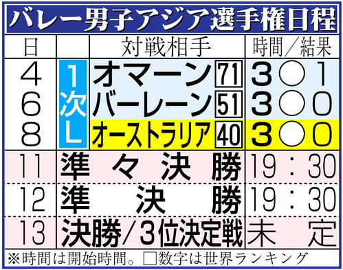 【イラスト】バレー男子アジア選手権日程&結果