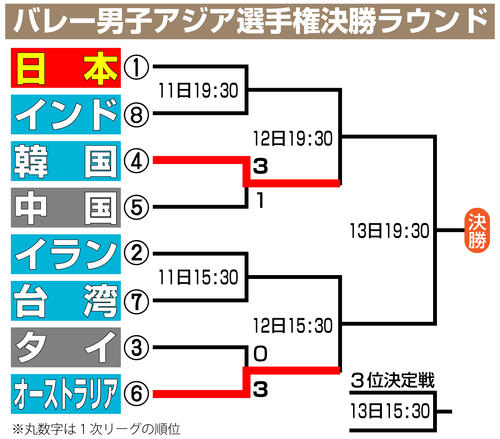 【イラスト】バレー男子アジア選手権決勝ラウンド勝ち上がり