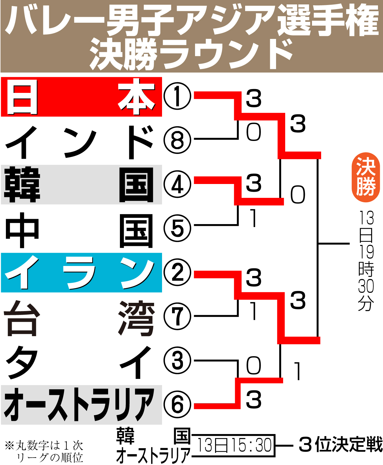 【イラスト】バレー男子アジア選手権決勝ラウンド勝ち上がり