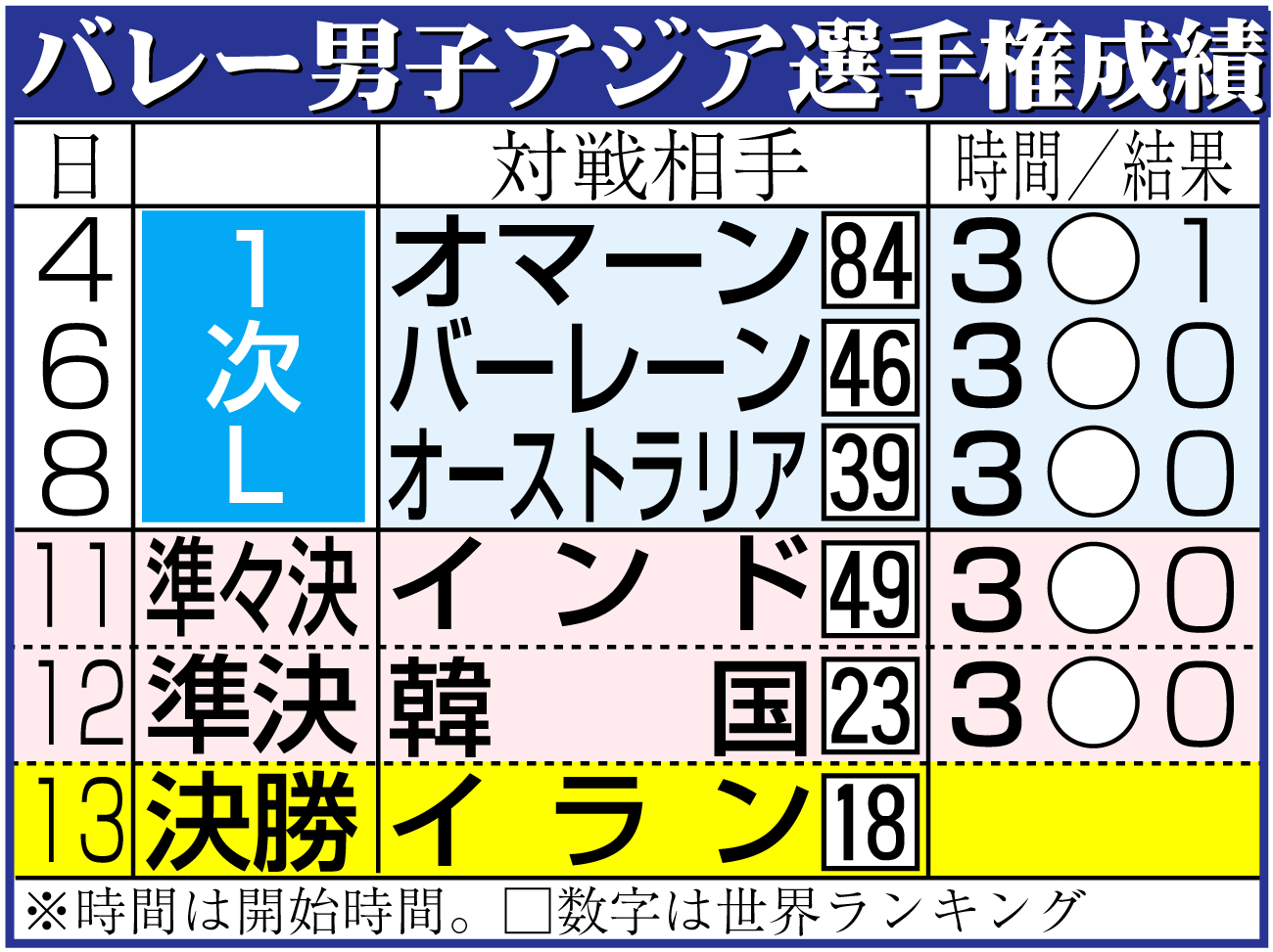 【イラスト】バレー男子アジア選手権成績
