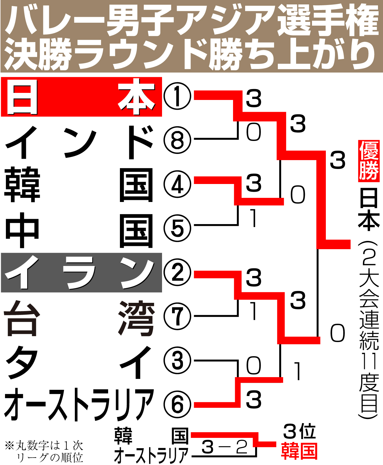 【イラスト】バレー男子アジア選手権決勝ラウンド勝ち上がり