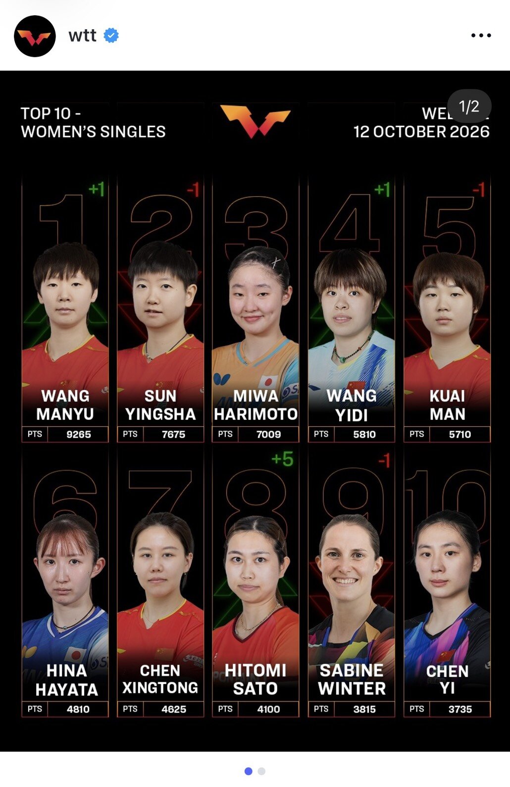 卓球女子シングルスの10月12日発表の世界ランキング上位10傑（WTTの公式インスタグラムから）