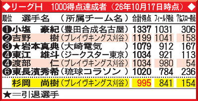 リーグH1000得点達成者