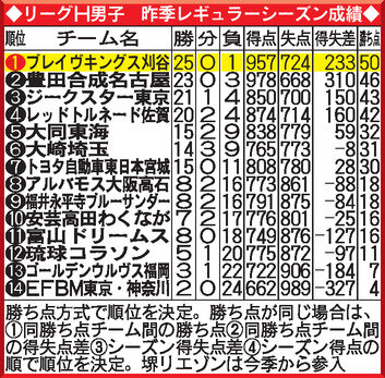 リーグH男子2025－26レギュラーシーズン順位表
