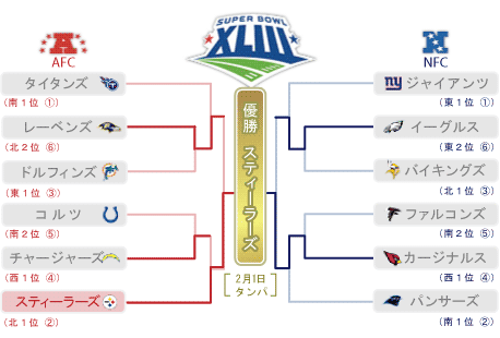 ＮＦＬプレーオフのヤグラ