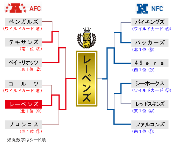 ＮＦＬプレーオフのヤグラ