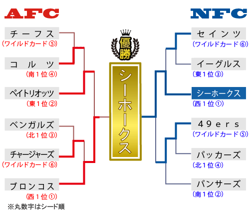 ＮＦＬプレーオフのヤグラ