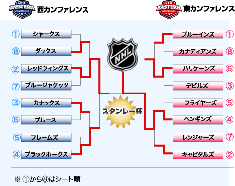 ＮＨＬプレーオフのヤグラ
