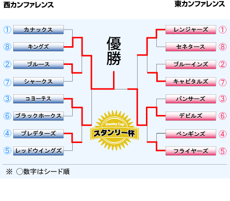 ＮＨＬプレーオフのヤグラ