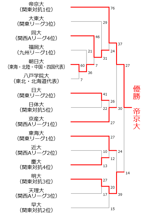 組み合わせ表