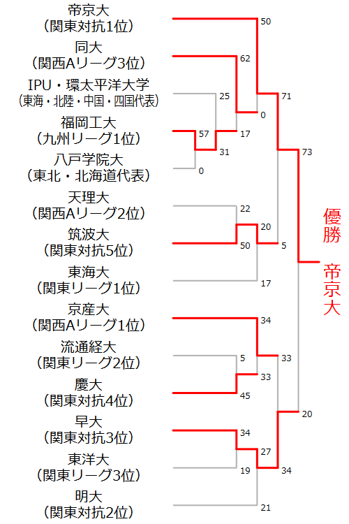組み合わせ表