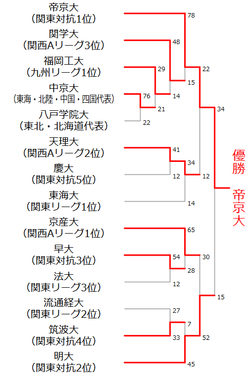 組み合わせ表