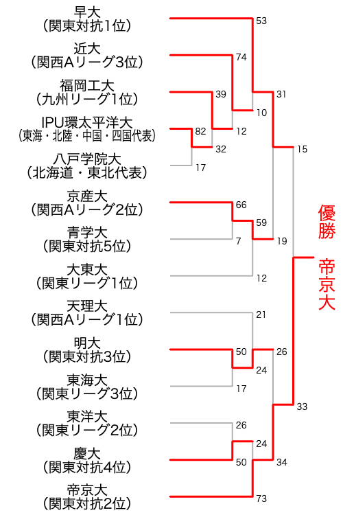 組み合わせ表