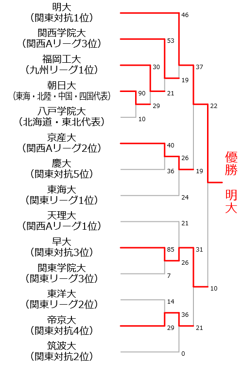 組み合わせ表