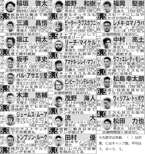 今泉氏のフィジー戦の採点