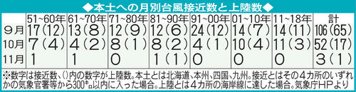 月別台風接近数と上陸数