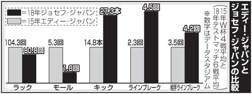 エディー・ジャパンとジョセフ・ジャパンの比較