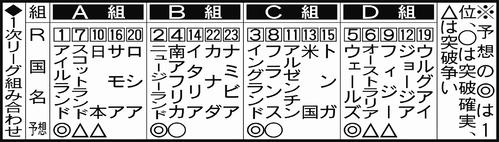 1次リーグ組み合わせ