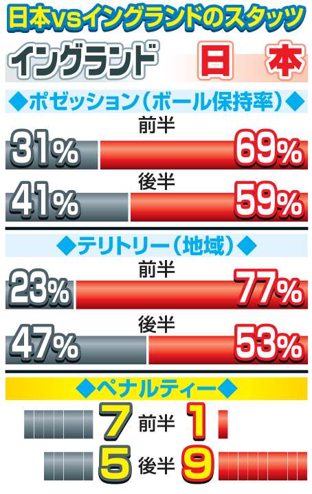 日本対イングランドのスタッツ