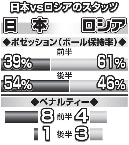 日本vsロシアのスタッツ