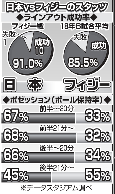 日本vsフィジーのスタッツ