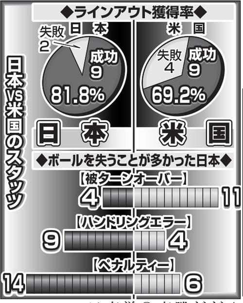 米国戦のスタッツ