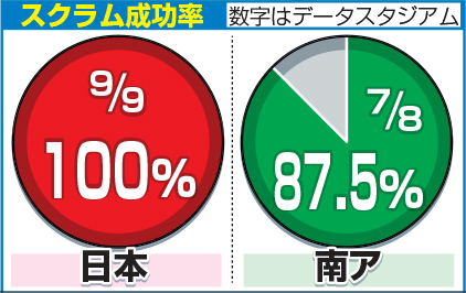 スクラム成功率