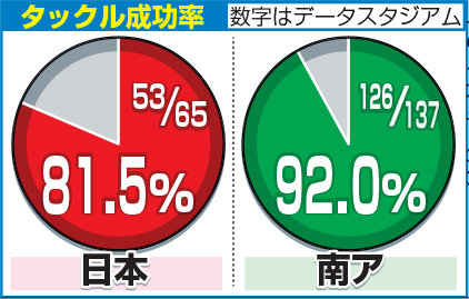 タックル成功率
