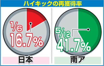 ハイキックの再獲得率