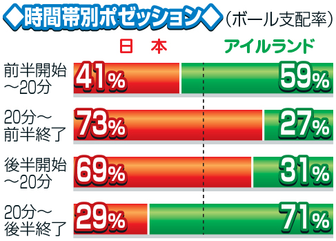 時間帯別ポゼッション