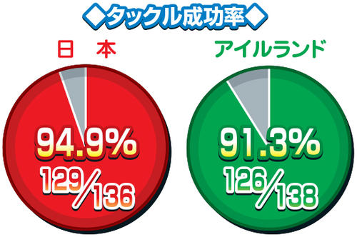 タックル成功率