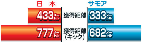 日本-サモア 両チームの獲得距離