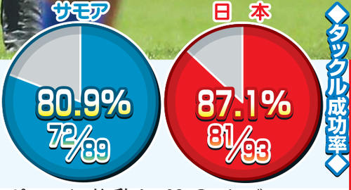日本－サモア　両チームのタックル成功率
