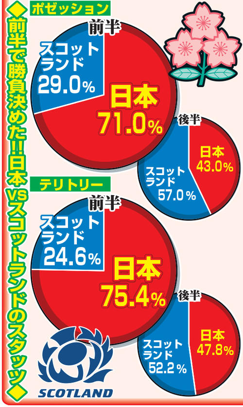 日本vsスコットランドのスタッツ