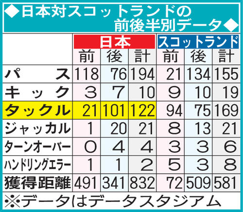 日本対スコットランドの前後半別データ
