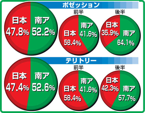 日本－南アフリカのポゼッションとテリトリー