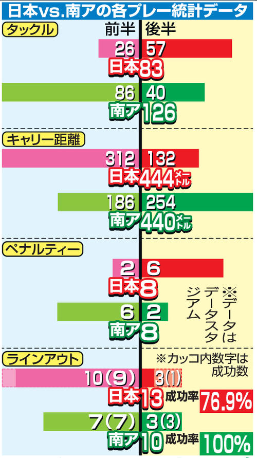 日本－南アフリカの各プレー統計データ
