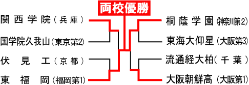 組み合わせ