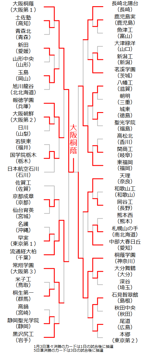 組み合わせ表