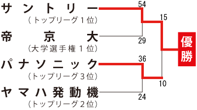 組み合わせ表