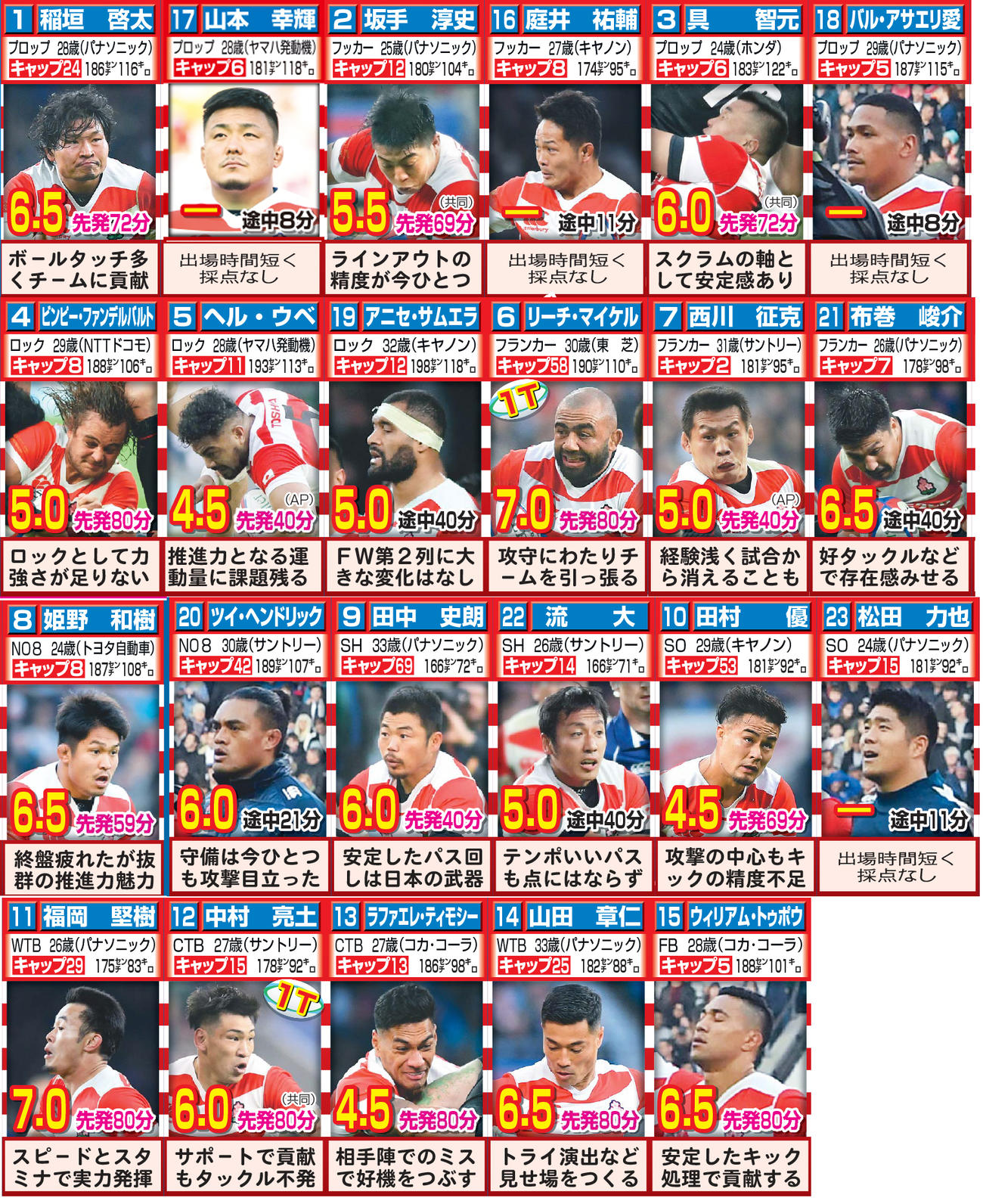 第1回「今泉チェック」※平均は5.0～5.5